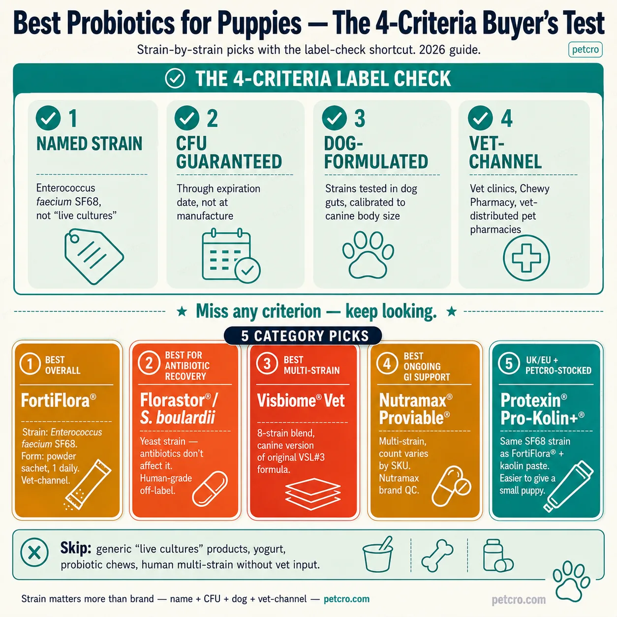 Two-zone bento buyer's-guide layout. Top zone THE 4-CRITERIA LABEL CHECK with 4 teal-accented mint cards each with a checkmark and number. Card 1 NAMED STRAIN: Enterococcus faecium SF68, not generic 'live cultures'. Card 2 CFU GUARANTEED: through expiration date, not at manufacture. Card 3 DOG-FORMULATED: strains tested in dog guts, calibrated to canine body size. Card 4 VET-CHANNEL: vet clinics, Chewy Pharmacy, vet-distributed pet pharmacies. Central separator with star decorations: Miss any criterion — keep looking. Bottom zone 5 CATEGORY PICKS in navy pill header, with 5 product cards: 1 BEST OVERALL FortiFlora (golden brown card) — strain Enterococcus faecium SF68, powder sachet 1 daily, vet-channel. 2 BEST FOR ANTIBIOTIC RECOVERY Florastor / S. boulardii (orange card) — yeast strain, antibiotics don't affect it, human-grade off-label. 3 BEST MULTI-STRAIN Visbiome Vet (coral card) — 8-strain blend, canine version of original VSL#3 formula. 4 BEST ONGOING GI SUPPORT Nutramax Proviable (golden brown card) — multi-strain, count varies by SKU, Nutramax brand QC. 5 UK/EU + PETCRO-STOCKED Protexin Pro-Kolin+ (teal card) — same SF68 strain as FortiFlora plus kaolin paste, easier to give a small puppy. Bottom mint skip callout: skip generic 'live cultures' products, yogurt, probiotic chews, human multi-strain without vet input. Caption: strain matters more than brand — name + CFU + dog + vet-channel — petcro.com.