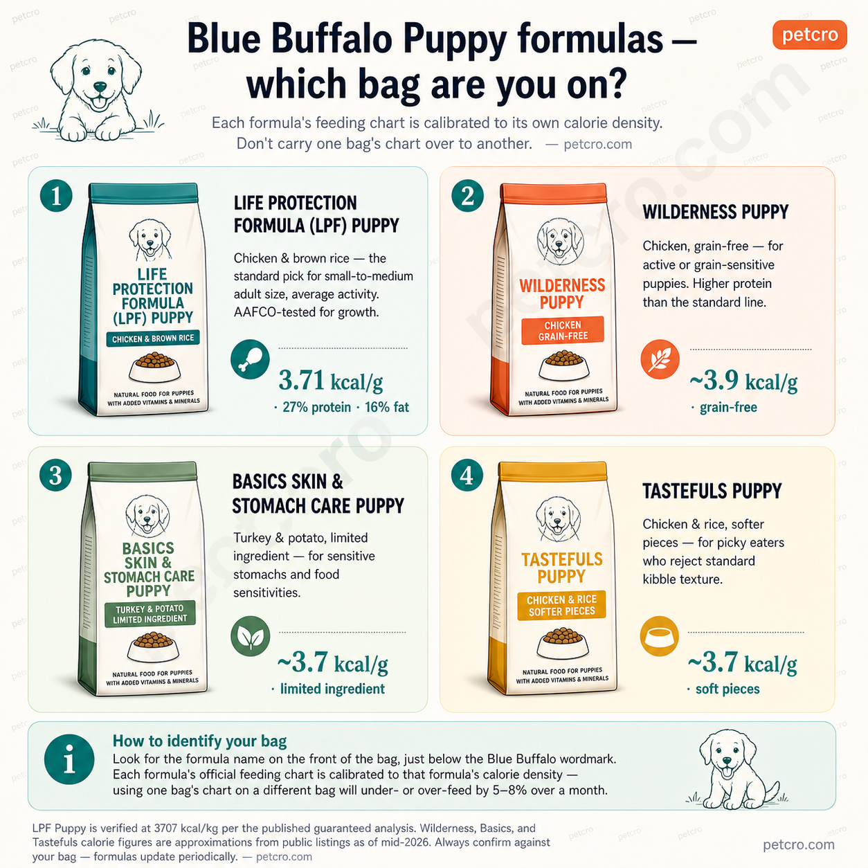 Blue Buffalo puppy formula comparison — four cards showing Life Protection Formula Puppy (3.71 kcal/g, 27% protein, 16% fat, standard small-to-medium adult size with chicken & brown rice), Wilderness Puppy (3.9 kcal/g, grain-free for active or grain-sensitive puppies), Basics Skin & Stomach Care Puppy (3.7 kcal/g, limited-ingredient turkey & potato for sensitive stomachs), and Tastefuls Puppy (3.7 kcal/g, softer pieces for picky eaters)