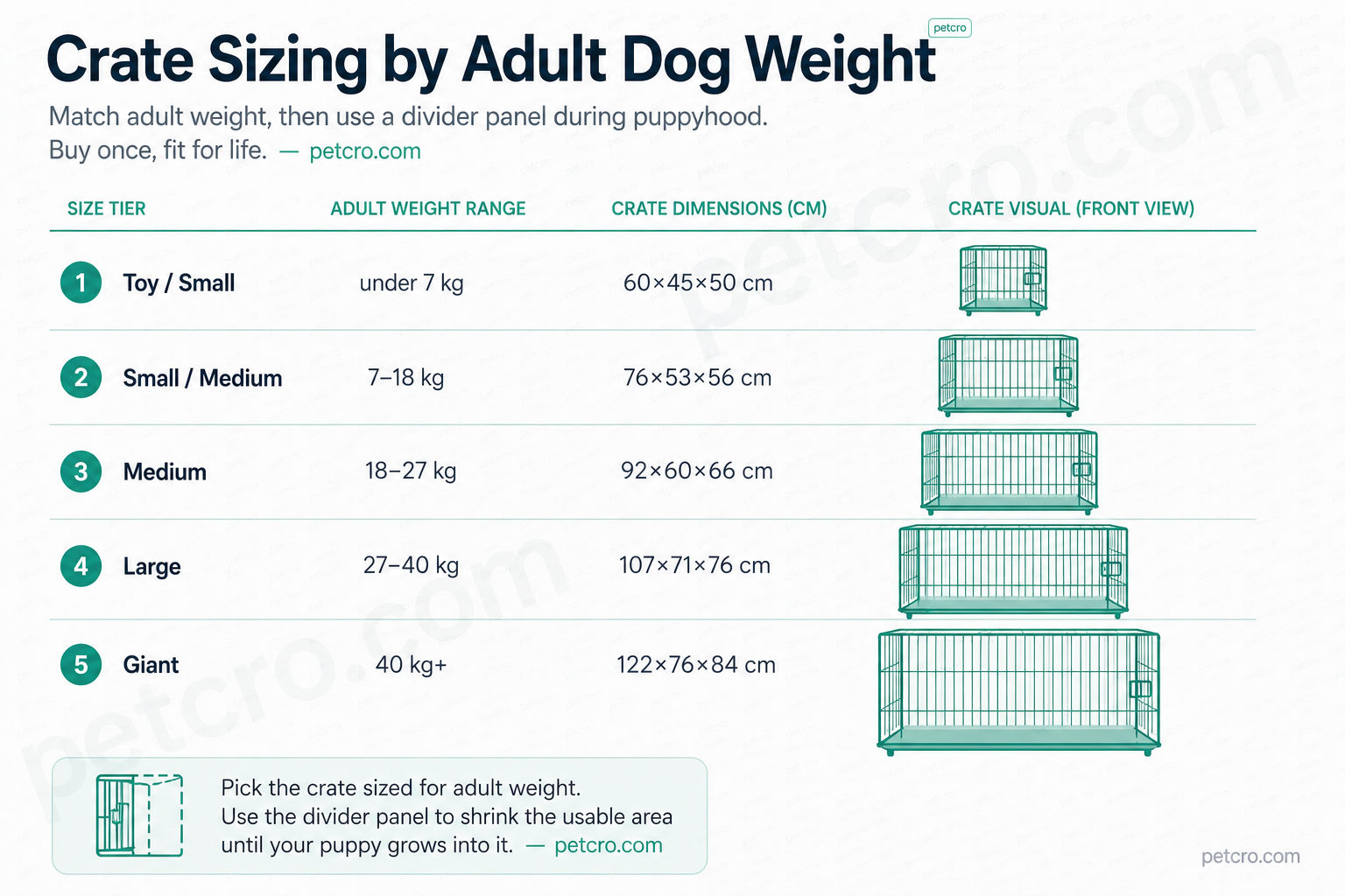 Crate sizing by adult dog weight — five size tiers from toy/small (under 7kg) to giant (40kg+), with proportional wire-crate front-view illustrations and exact dimensions in cm