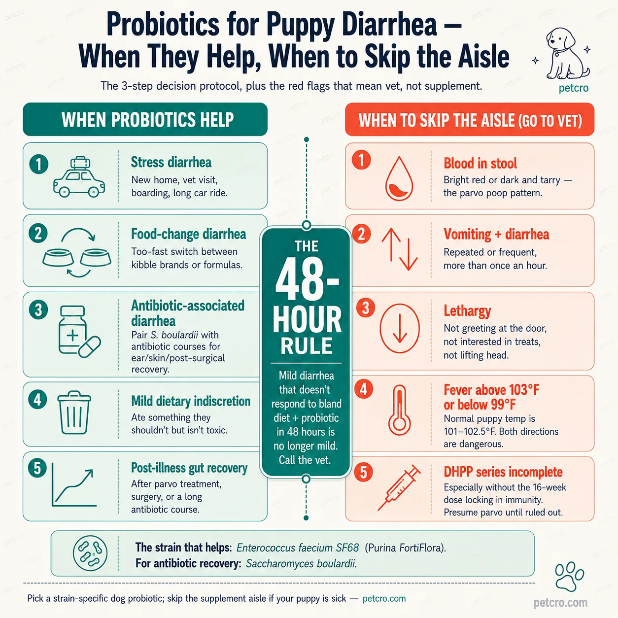 Two-column bento split showing when probiotics help puppy diarrhea (left, 5 mint cards with teal accents) vs when to skip the supplement aisle and go to the vet (right, 5 coral cards), with a central teal callout for the 48-hour rule. Left column WHEN PROBIOTICS HELP: 1 stress diarrhea (new home, vet visit, boarding, long car ride), 2 food-change diarrhea (too-fast switch between kibble brands), 3 antibiotic-associated diarrhea (pair S. boulardii with antibiotic courses for ear / skin / post-surgical recovery), 4 mild dietary indiscretion (ate something they shouldn't but isn't toxic), 5 post-illness gut recovery (after parvo treatment, surgery, or a long antibiotic course). Right column WHEN TO SKIP THE AISLE GO TO VET: 1 blood in stool (bright red or dark and tarry, the parvo poop pattern), 2 vomiting plus diarrhea (repeated or frequent, more than once an hour), 3 lethargy (not greeting at the door, not interested in treats, not lifting head), 4 fever above 103°F or below 99°F (normal puppy temp is 101-102.5°F, both directions are dangerous), 5 DHPP series incomplete (especially without the 16-week dose locking in immunity, presume parvo until ruled out). Central teal THE 48-HOUR RULE callout: mild diarrhea that doesn't respond to bland diet plus probiotic in 48 hours is no longer mild, call the vet. Bottom mint strain-recommendation callout: the strain that helps is Enterococcus faecium SF68 in Purina FortiFlora, for antibiotic recovery use Saccharomyces boulardii. Caption: pick a strain-specific dog probiotic, skip the supplement aisle if your puppy is sick — petcro.com.